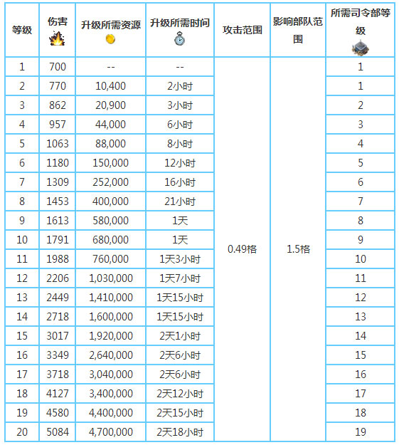 海岛奇兵火炮数据 火炮升级数据一览