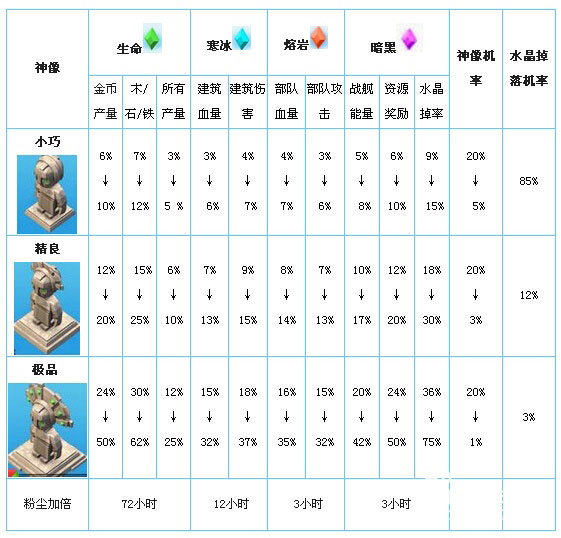 海岛奇兵神像属性加成解析 属性加成数据一览