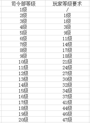 海岛奇兵各级司令部对应玩家等级需求一览